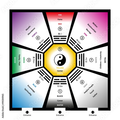 Feng shui bagua trigrams with the five elements and their colors. Exemplary room with eight trigram fields around a center and the Yin Yang symbol. Abstract illustration.