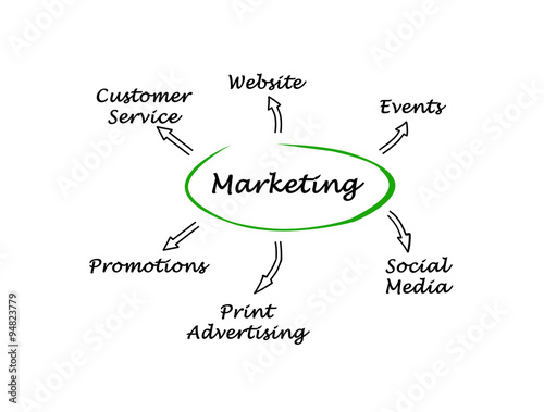 Diagram of Marketing