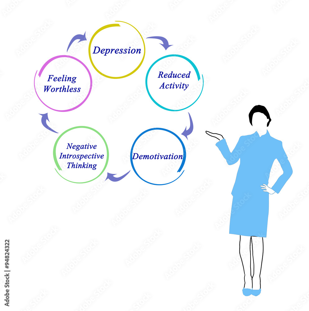 Diagram of Depression Diagram of Depression