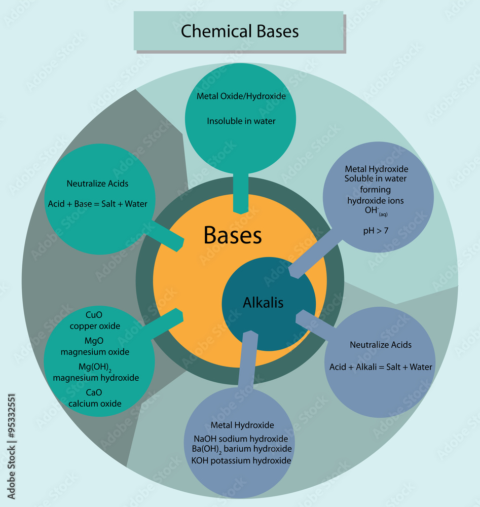Chemical bases and alkalis summarisied in diagram form. Chemical bases and alkalis summarisied in diagram form.