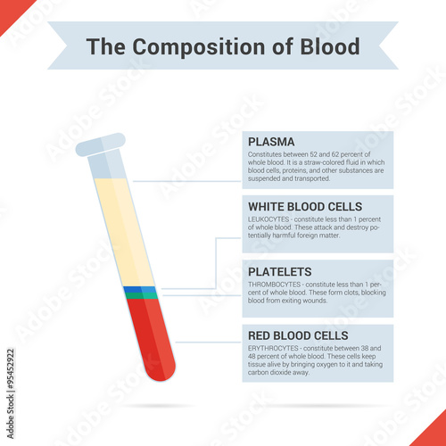 Composition of whole blood