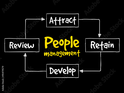 People management mind map, business strategy concept