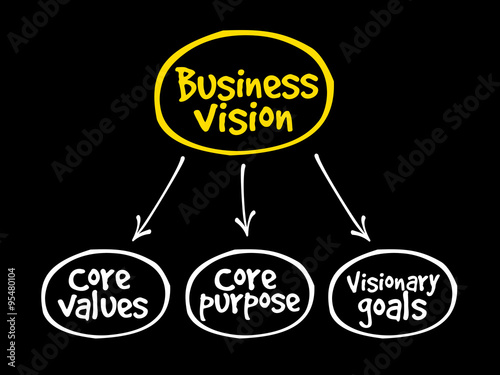 Business Vision mind map concept