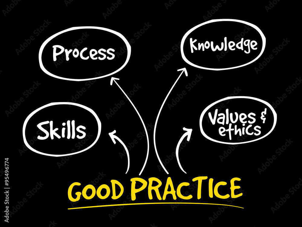 Good practices mind map, business strategy concept Good practices mind map, business strategy concept