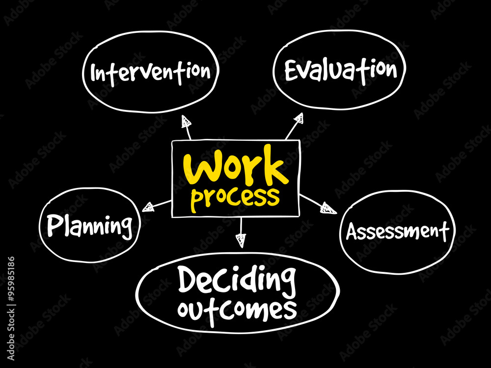 Work process mind map, business concept Work process mind map, business concept