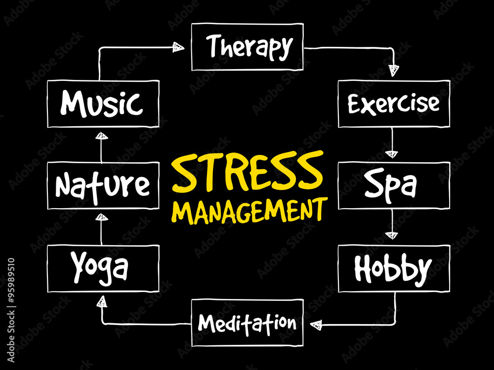 Stress Management mind map concept