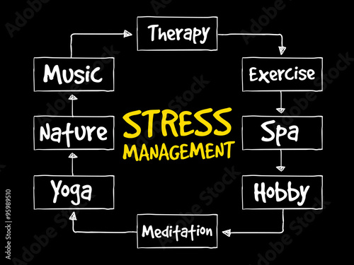 Stress Management mind map concept