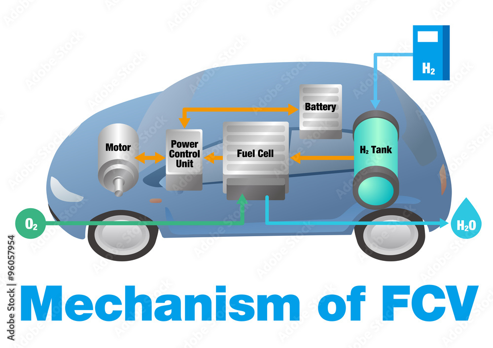 mechanism of FCV fuel cell vehicle vector illustration Stock