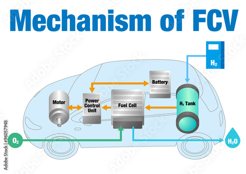 mechanism of FCV(fuel cell vehicle), vector illustration Stock Vector ...