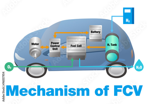 mechanism of FCV(fuel cell vehicle), vector illustration