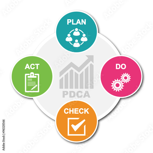 PDCA Plan Do Check Act.