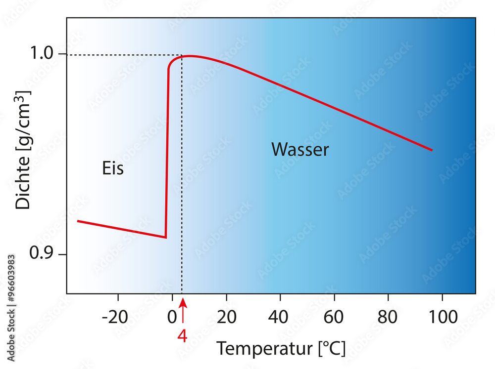 Dichte Von Wasser Bei 20 Grad stock.adobe.com