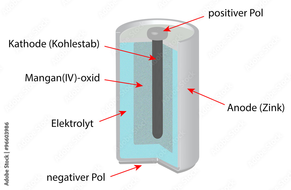 Alkali Mangan Batterie Aufbau Innenleben einer Manganoxid Batterie Stock-Illustration | Adobe Stock