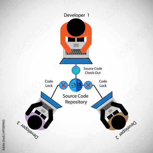 Source Control Process, Source Code management, System configuration management tool. Sharing code with different development teams or developers with check-in, check-out and lock code for others