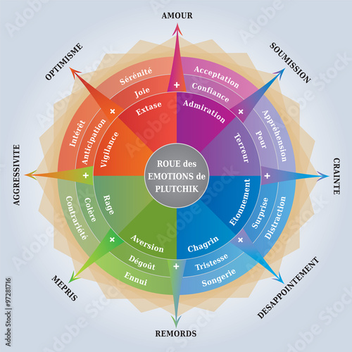 Roue des Emotions de Plutchik - Diagramme en Français - Outil Psychologie et Coaching