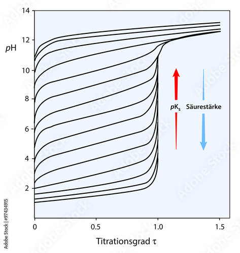 Titrationskurven hängen von der Säurestärke ab photo