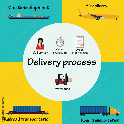 Delivery proccess