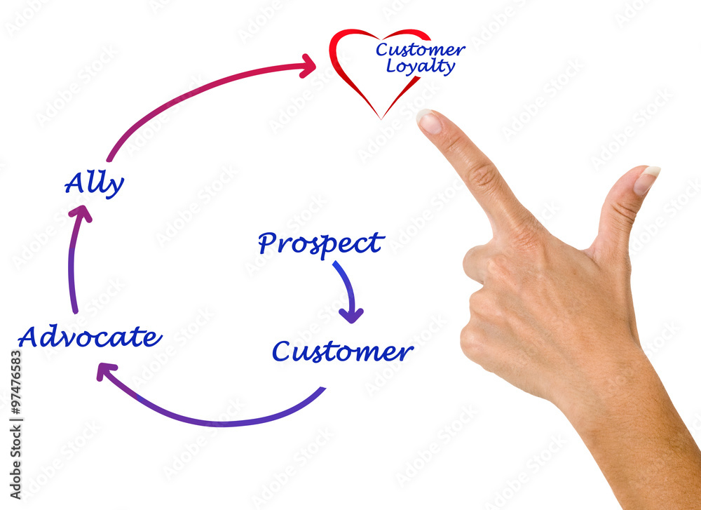 Fototapeta premium Customer Loyalty Diagram