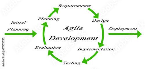 Diagram of Agile Development