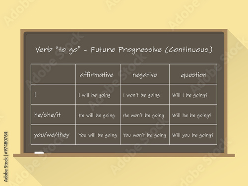 Blackboard. English grammar - verb "to go" in Future Progressive (Continuous) Tense. Flat style