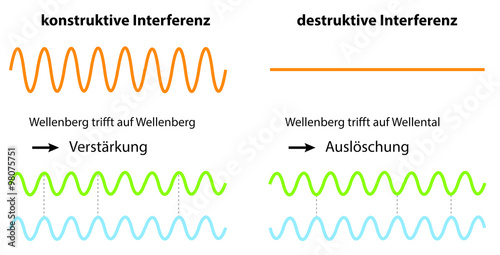Interferenz von Wellen