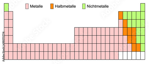 Typen von Elementen im Periodensystem