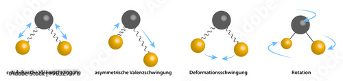 Schwingung und Rotation von Molekülen photo