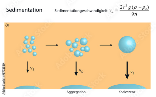 Koaleszenz von Wassertröpfchen in einer Emulsion führt zu Sedimentation