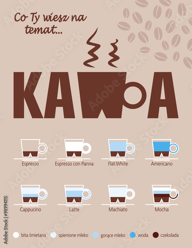 Kawa, graficzny schemat / prezentacja na temat kawy i jej rodzajów 