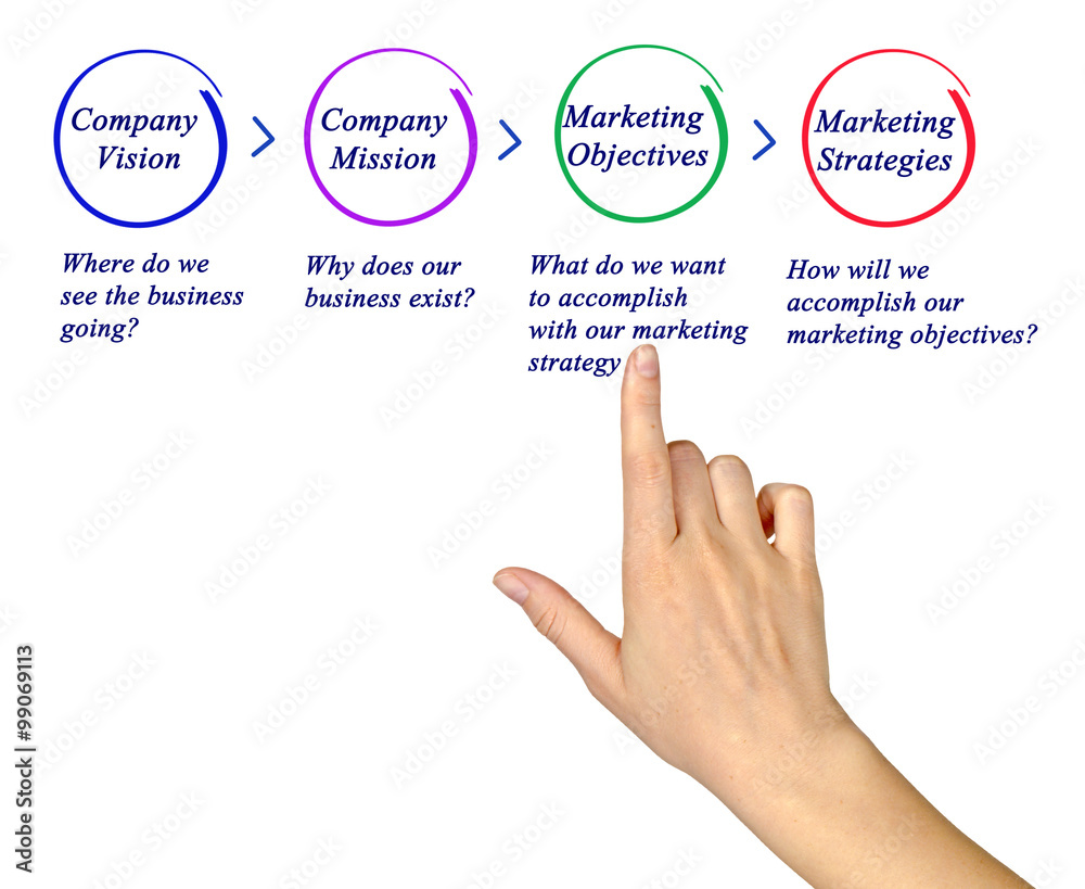 How does company develop