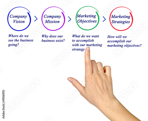 How does company develop