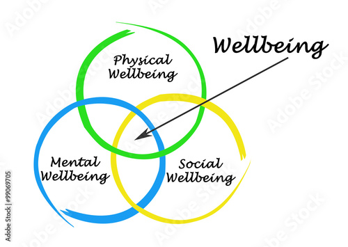 Diagram of wellbeing photo