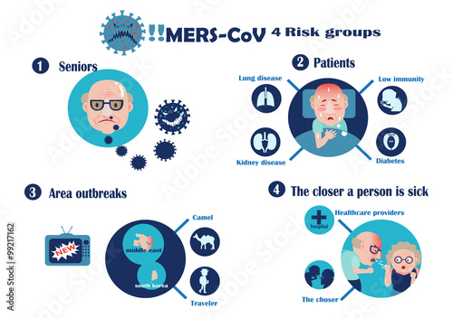 mers-cov 4 Risk group infectious MERS-COV Info graphics Vector Illustration.