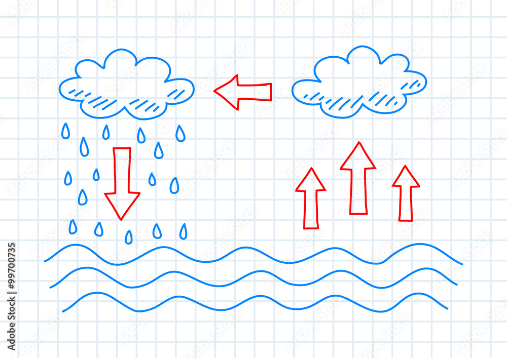 how to draw water cycle for school project | Cycle drawing, Easy drawings, Water  drawing