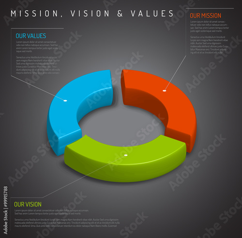 Mission, vision and values diagram