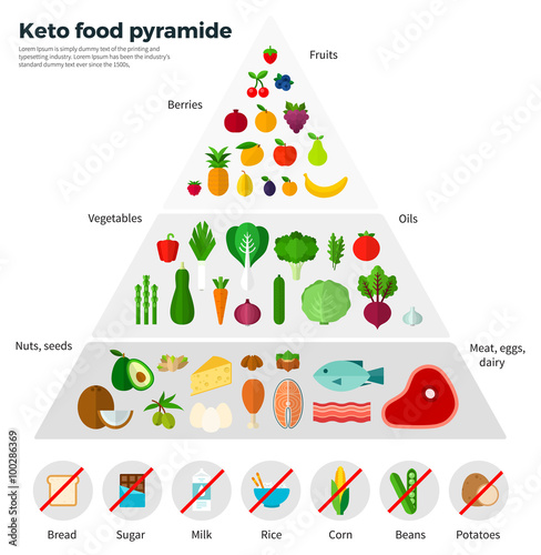Healthy Eating Concept Keto Food Pyramide