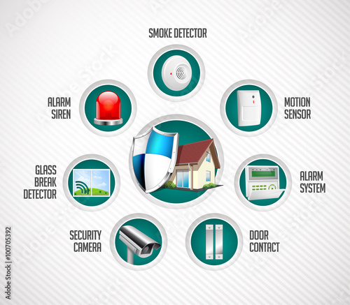 Home security system - motion detector, glass break sensor, gas detector, cctv camera, alarm siren, alarm system concept