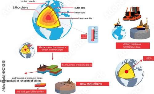 Earthquake process occurence and developing infographic