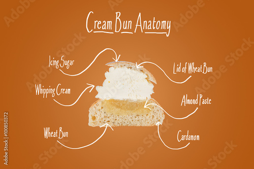 Anatomy of a Swedish Cream bun (Semla) by an intersected bun with arrows and names of the various components / ingredients in English.