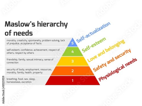 Maslow's pyramid of needs