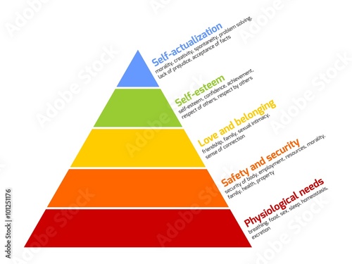 Maslow's pyramid of needs