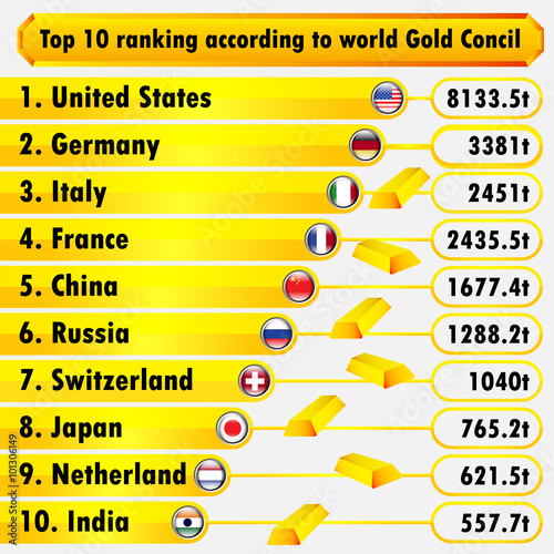 Top 10 ranking according gold concil infographic photo