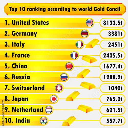 Top 10 ranking according gold concil infographic