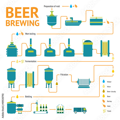 Beer brewing process, brewery factory production