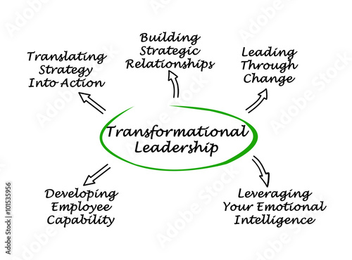 Diagram of Transformational Leadership photo