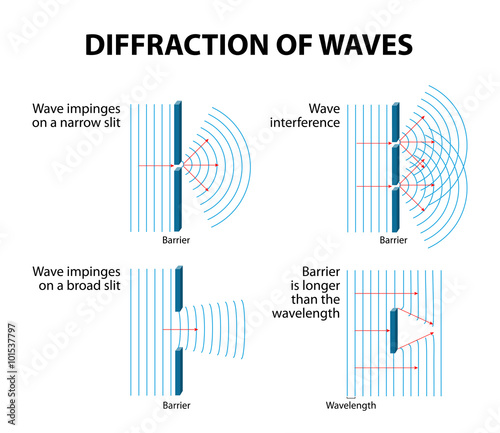 Waves Diffraction photo