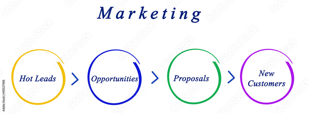 Diagram of marketing Diagram of marketing