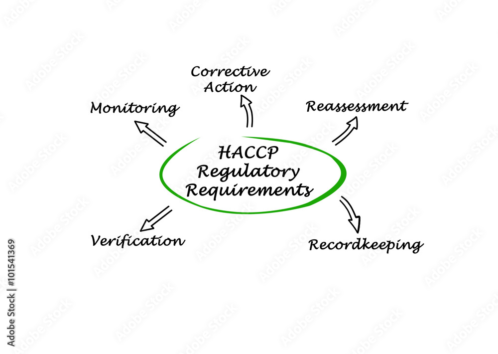 Diagram of HACCP Regulatory Requirements Diagram of HACCP Regulatory Requirements