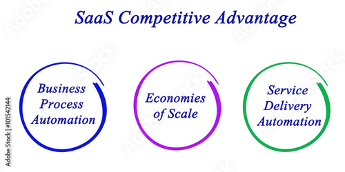 SaaS Competitive Advantage