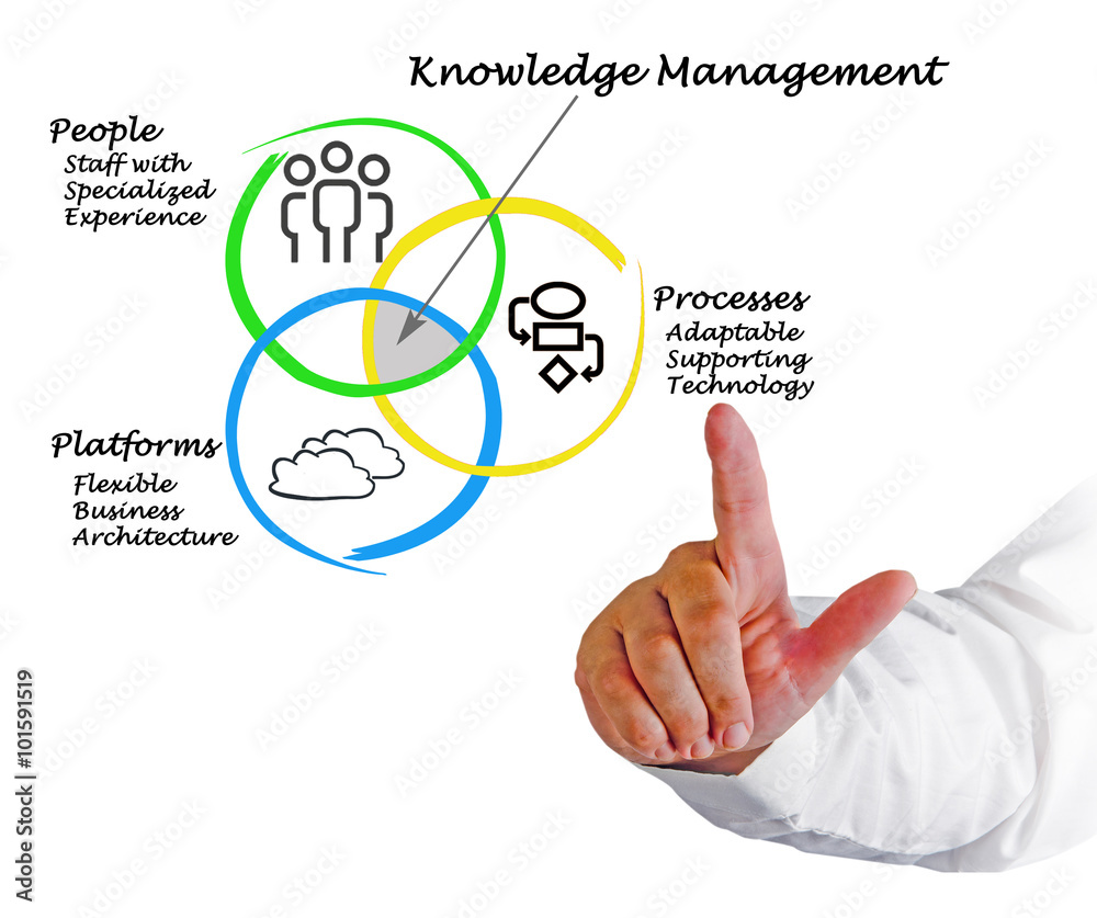 Diagram of knowledge management Diagram of knowledge management